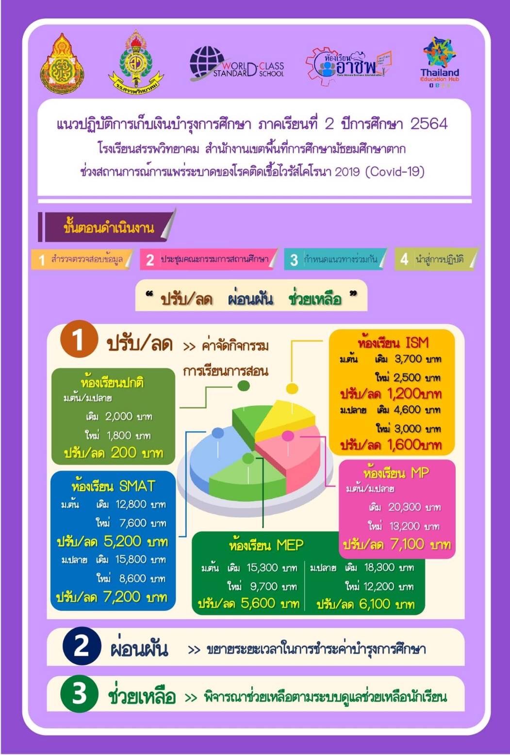 แนวปฏิบัติการเก็บเงินบำรุงการศึกษา ภาคเรียนที่ 2 ปีการศึกษา 2564