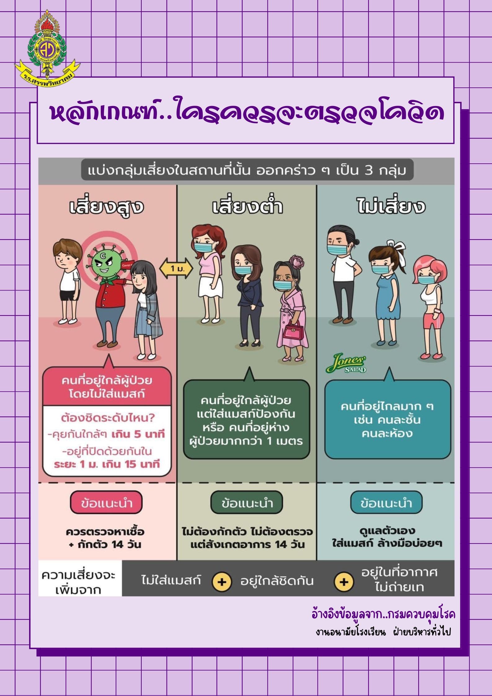 หลักเกณฑ์…ใครควรจะตรวจโควิด