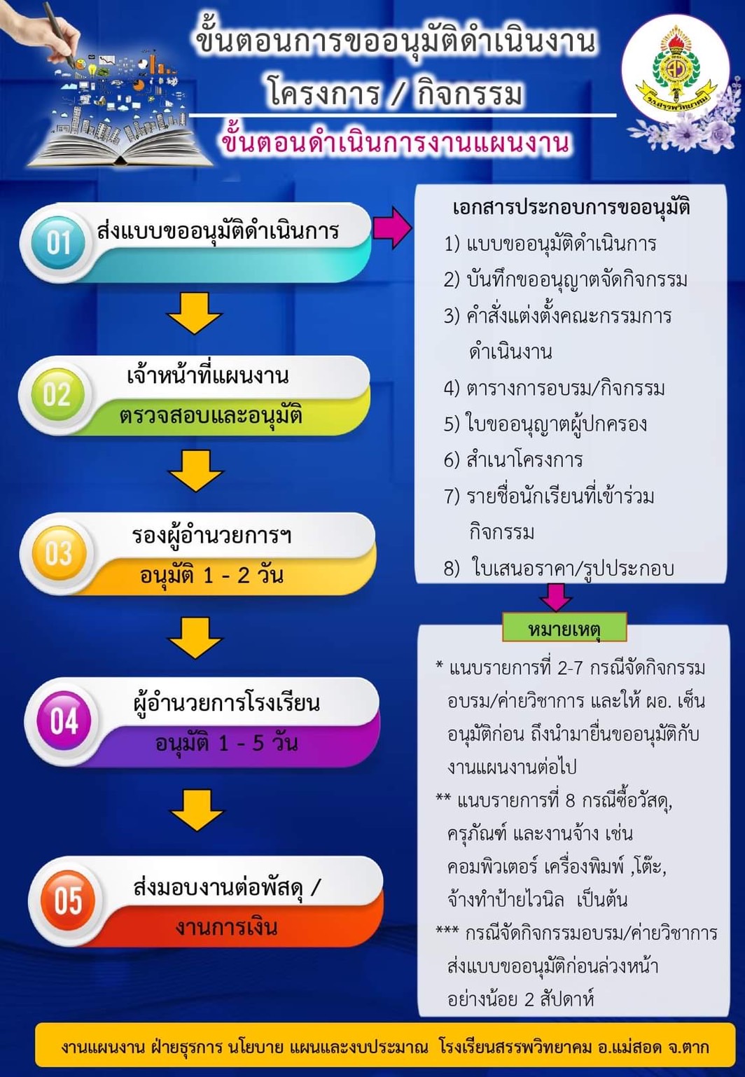 ขั้นตอนการขออนุมัติดำเนิงาน โครงการ/กิจกรรม งานแผนงาน